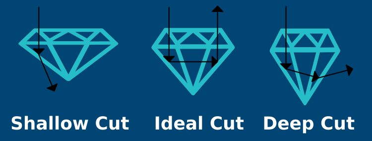 Shallow cut, ideal cut, and deep cut diamond visual