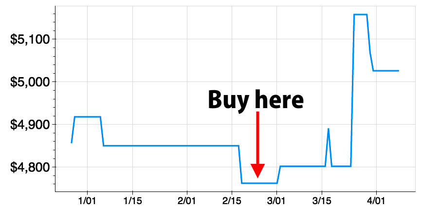 Diamond price history chart